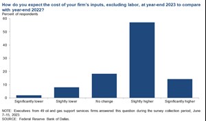 Fig. 5. Special question on the cost of inputs to oilfield service companies.