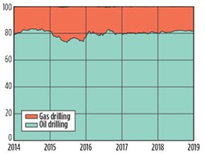 U.S. drilling split by target.
