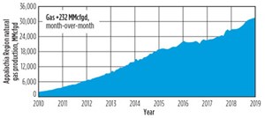 Fig. 1. January-to-February Appalachia gas production is expected to increase 232 MMcfd. Source: U.S. Energy Information Administration (EIA).