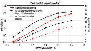 Fig. 6. Predictive UHB results.