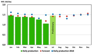 Norwegian oil production 2019. Source: Norwegian Petroleum Directorate