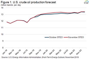 Figure 1. U.S. crude oil production forecast