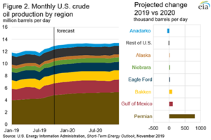 Figure 2. Monthly U.S. crude oil production by region