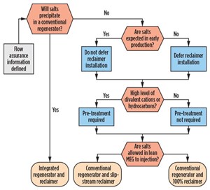 MEG Recovery Unit configuration decision tree.
