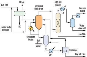 Flow scheme of integrated MEG recovery unit with Salt Sediment Vessel.