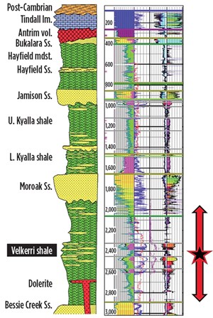 The stratigraphy and log response of the Beeatloo basin and the Velkerri shale that overlies the prospective Kyalla shale. Source: Falcon Oil &amp; Gas Ltd.