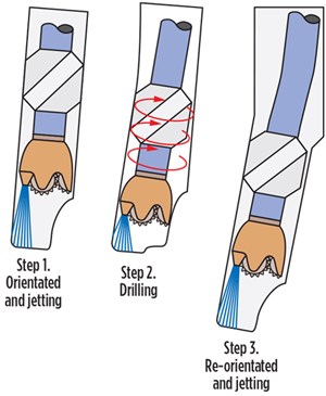 Basic stages of a directional jetting technique.