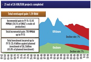 Fig. 4. ONGC has completed 21 of its 26 planned IOR&#x2F;EOR projects.