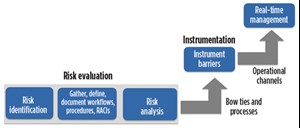Fig. 2. Real-time process assurance work flow.