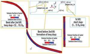 Fig. 3. Slug formation, as the mixture travels through the jumper.