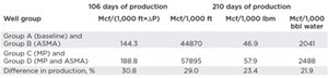 Table 4. Normalized gas production, MP groups versus non-MP groups.
