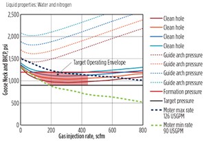 Fig. 5. BHCP versus gas injection rates for a 3.192-in. BHA, run on 2 3&#x2F;8-in. CT.
