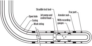 Fig. 2. Simple, jet pump straddle test tool.