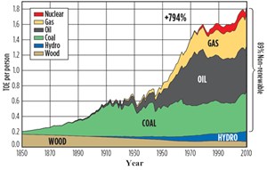World per capita, annual energy consumption, by fuel, 1850-2010.