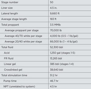 Table 1. Summary of 50-stage stimulation.