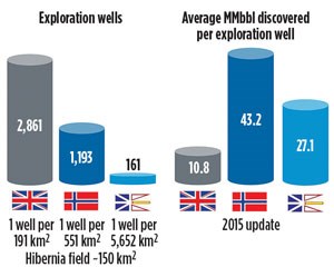 Fig. 2. NL’s number of exploration wells is far less than those of Norway and the UK, yet the resources discovered per well are far greater than the UK, and close to Norway’s level. Chart: Nalcor.