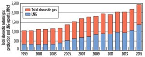 Fig. 1b. Australia gas production trends. Source: APPEA and EnergyQuest.