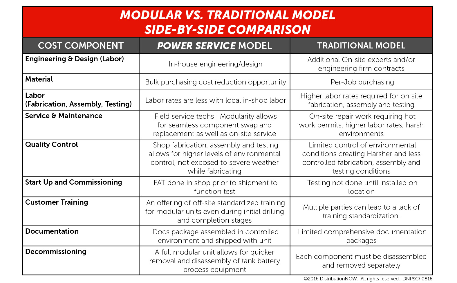 Scalable modular solutions provide a competitive advantage
