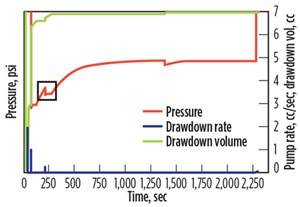 Fig. 3. The advanced formation pressure testing service measured the formation’s pressure response and rate during the job.