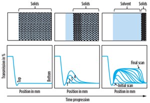 Fig. 2.  Sedimentation in an unstable dispersion, evaluated with an analytical centrifuge.