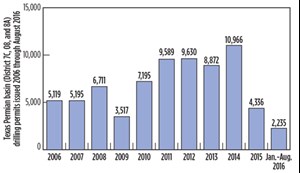 Fig. 4. As of August, drilling permits were half of last year’s total. Source: Railroad Commission of Texas.