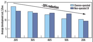 Fig. 7. Chevron claims a 30% reduction in Permian development costs. Source: Chevron.