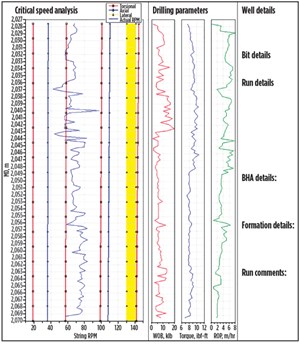 Fig. 1. Software applications, such as VibraSCOPE drillstring dynamics modeling, may be used to design the coring BHA and define the applied operating parameters, to ensure that the coring assembly will be run smoothly and without high levels of vibration that can initiate core jamming incidents.