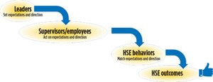 Fig. 3. As leaders set expectations and direction for change, they shape the behaviors of their supervisors and employees.