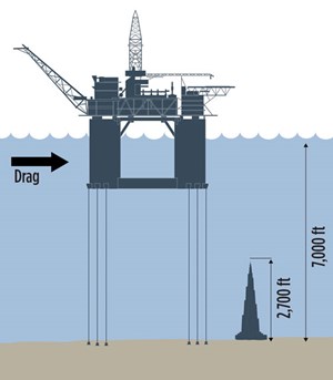 Fig. 5. Tendon fatigue, resulting from wave impact and drag loading, is a significant cost factor.  For reference, the platform is compared to the Burj Khalifa, the world’s tallest building.
