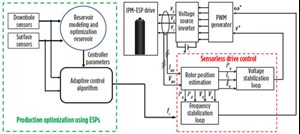 Fig. 1. Sensor data from Smart Well technology would be used to adjust the IPM-driven ESP’s speed, to control oil flow. Image: Memorial University of Newfoundland.