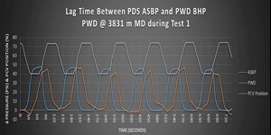 Fig. 4. A comparison of PWD and ASBP, demonstrating that pressure signals are transmitted properly throughout the wellbore.