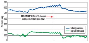 Fig. 2. After injecting foamer, slug flow was minimized, and pressure in the tubing and topsides dropped. Continuously adding foamer helped to control liquid loading and increased production at sustained rates.