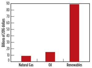 Fig. 1. Federal Incentives for oil, natural gas, and renewables, 2011–2016.