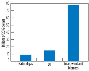Fig. 2. Federal Incentives for oil and natural gas compared to solar, wind, and biomass, 2011–2016.