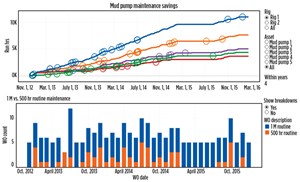 Fig. 4. The top graph shows progressive running hour accumulation for each mud pump. These metrics were used to compare time-based versus usage-based maintenance. Registered failures are plotted with circles, highlighting failure distribution rate and enabling the calculation of reliability parameters. The bottom graph plots usage (estimated monthly versus every 500 hr) versus time scheduled.
