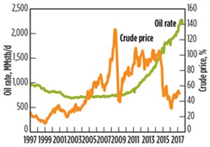 Fig. 1. Permian basin oil rate vs. crude price.