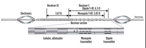 Fig. 4. ThruBit Dipole through-the-bit acoustic service design.