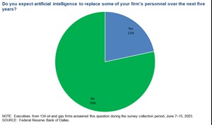 Fig. 6. Special question on whether artificial intelligence will replace some of a firm’s personnel over the next five years.