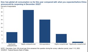 Fig. 2. Special question on actual global oil consumption versus expectations.