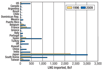 Volumes of LNG imported by countries in 1996 and 2009 demonstrate the degree to which OECD Asia dominates global LNG demand. (US LNG imports peaked at 770 Bcf in 2007.)