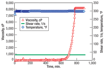 Typical gelation-time curve using a high-pressure PVS viscometer. Gelation time is about 13 hr at 300°F. Typical gelation-time curve using a high-pressure PVS viscometer. Gelation time is about 13 hr at 300°F.