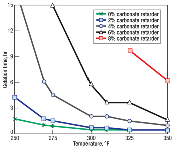 Gelation-time data for the HTP system (7% active PAtBA, 0.66% PEI, in 2% KCl) with varying concentrations of the new retarder at 250–350°F. Gelation-time data for the HTP system (7% active PAtBA, 0.66% PEI, in 2% KCl) with varying concentrations of the new retarder at 250–350°F.