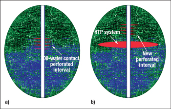 Typical water shutoff treatment in the fields under study: a) Oil-water contact rises to reach the perforated interval. b) HTP is injected to form a barrier inside the formation and prevent the oil-water contact from rising, followed by the perforation of a new interval a few feet up in the same pay zone. Typical water shutoff treatment in the fields under study: a) Oil-water contact rises to reach the perforated interval. b) HTP is injected to form a barrier inside the formation and prevent the oil-water contact from rising, followed by the perforation of a new interval a few feet up in the same pay zone.