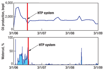 Well 1 production history. Well 1 production history.