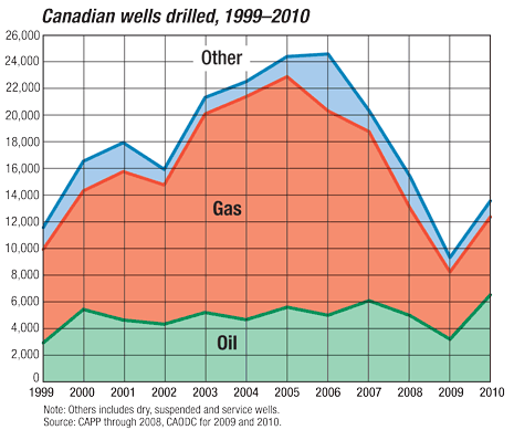 0211-Oil-Curran-Canadian-wells-outlook.gif