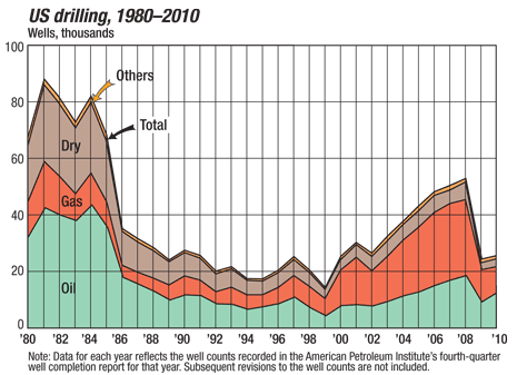 0211-Outlook-US-drilling-1980-2010.gif