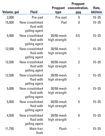 Table 1. Proposed fracture stimulation schedule