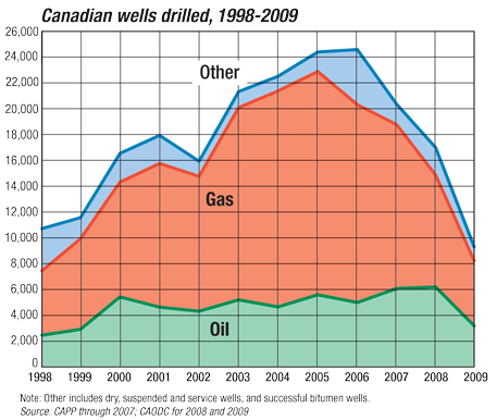 Canadian wells drilled, 1998-2009