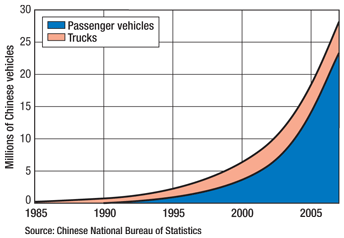 Automobile ownership in China from 1985 through 2007. 