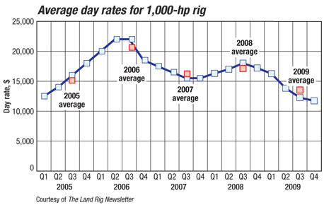 Average day rates for 1,000-hp rig